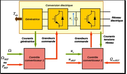 Figure 2-11 Structure de la conversion électrique. Cas du redresseur actif. 