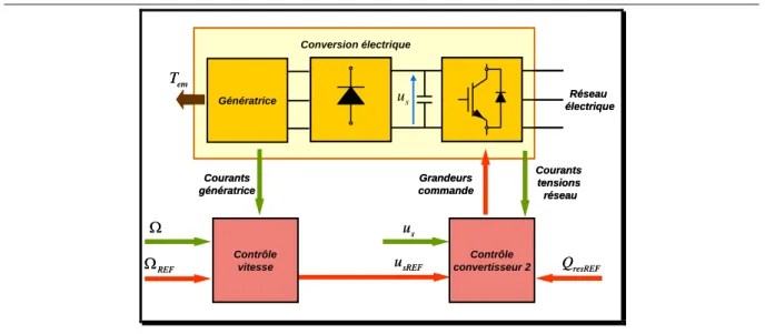 Figure 2-12 Structure de la conversion électrique. Cas du pont de diodes. 