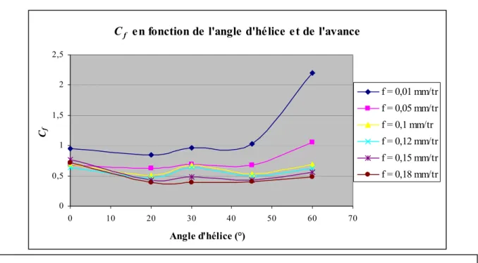 Figure IV-13 : Evolution du coefficient de frottement C f  en fonction de l'angle d'hélice, 