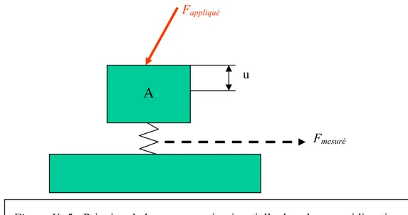 Figure V- 5 : Principe de la compensation inertielle dans le cas unidirectionnel. 