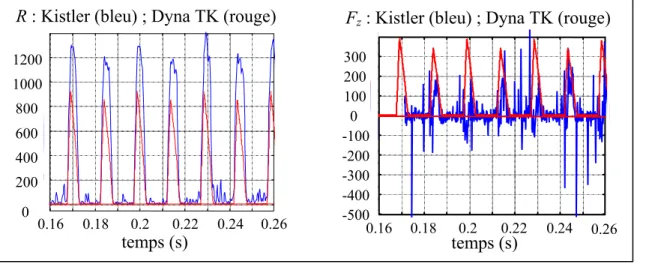 Figure V- 9 :  Mesures comparatives entre la platine Kistler et le Dyna TK avec a e  = 4 mm,  a p  = 4 mm, pour  λ s = 40°
