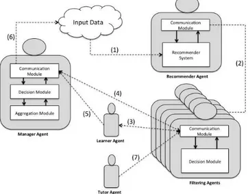 Figure 2 shows interactions between agents in order to assist the  learners  in  their  learning  experience  by  suggesting  useful  resources