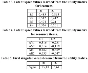 Table 3. Latent space values learned from the utility matrix  for learners.  D1  D2  St1  0,483  -0,863  St2  0,512  0,412  St3  0,474  0,21  St4  0,526  0,201 