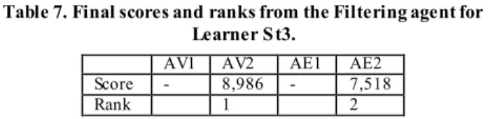 Table 6. Initial scores and rank from the recommender system  for Learner S t3. 