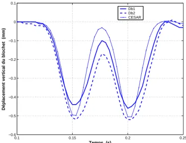 Figure 2.11. Essai de r´ef´erence : Maillage (3D) d’un quart du mod`ele