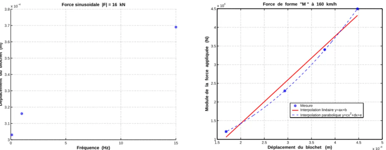 Figure 2.16. D´eplacement en fonction de la fr´equence d’excitaton 1.5 2 2.5 3 3.5 4 4.5 5x 10−411.522.533.544.5x 104Déplacement  du  blochet   (m)