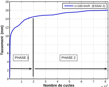 Figure 2.18. Courbe de tassement du blochet pour une force de forme ¨M¨ (F max = 45 kN , v = 160 km/h)