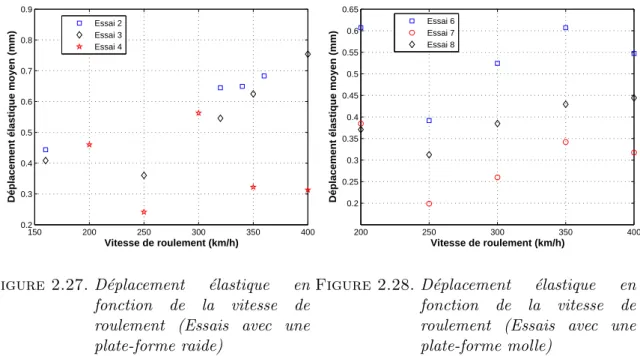 Figure 2.27. D´eplacement ´elastique en fonction de la vitesse de roulement (Essais avec une plate-forme raide) 200 250 300 350 4000.20.250.30.350.40.450.50.550.60.65Vitesse de roulement (km/h)