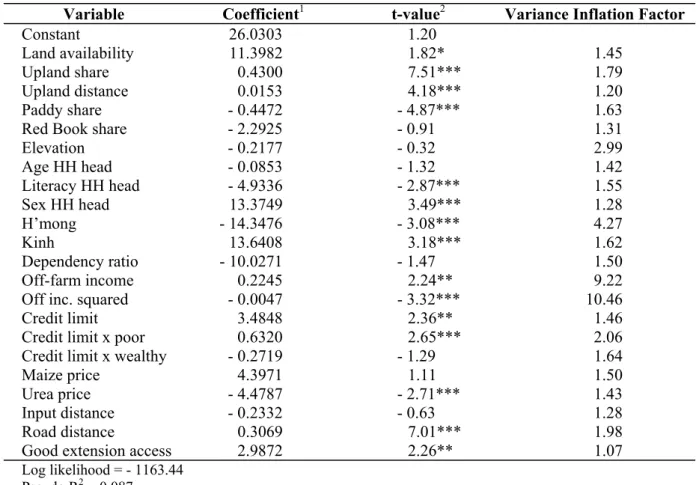 Table 3 presents the regression results and also displays Variance Inflation Factors (VIFs)