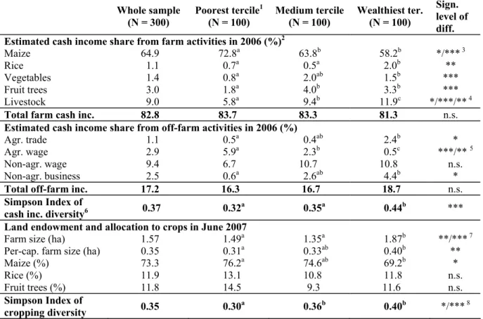 Table 1: Cash income sources and crop allocation in Yen Chau district, Northern Vietnam,  differentiated by wealth terciles 