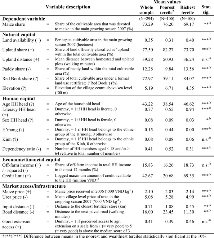 Table 2: Hypothesized influencing factors of the farm area share allocated to maize production  in Yen Chau district, Northern Vietnam (hypothesized direction of relationship in parentheses),  and their means, differentiated by wealth group 1 