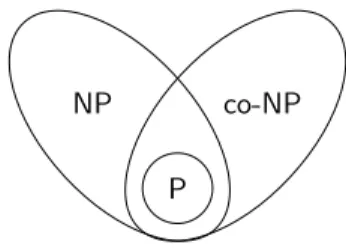 Figure 1.3: Relation between complexity classes P , NP and co-NP