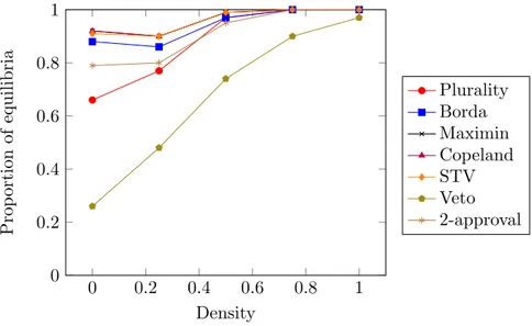 Figure 2.3: Proportion of considerate equilibria when n = 7 and m = 3 under impartial culture