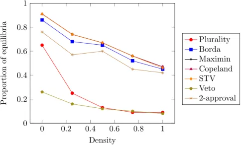 Figure 2.4: Proportion of coalitional equilibria (determined by cliques of the network) without consideration when n = 7 and m = 3 under impartial culture
