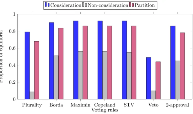 Figure 2.5: Proportion of equilibria when n = 7, m = 3 and coalitions are given by the cliques of a graph respecting homophily or by a partition