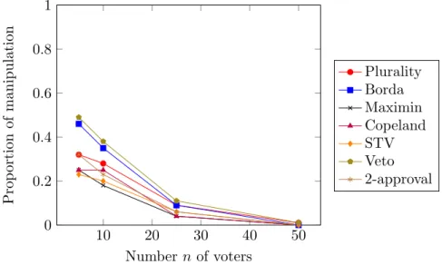 Figure 2.6: Effective considerate manipulation when m = 5 under impartial culture and Erd¨ os-R´ enyi graphs of density 0.25