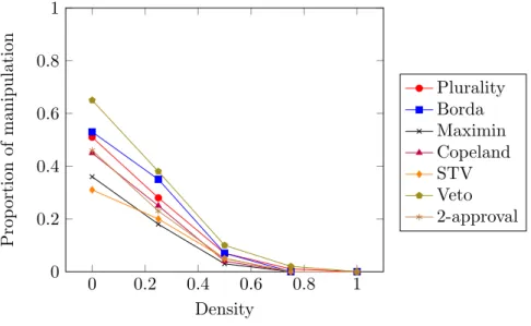 Figure 2.7: Effective considerate manipulation when n = 10 and m = 5 under impartial culture