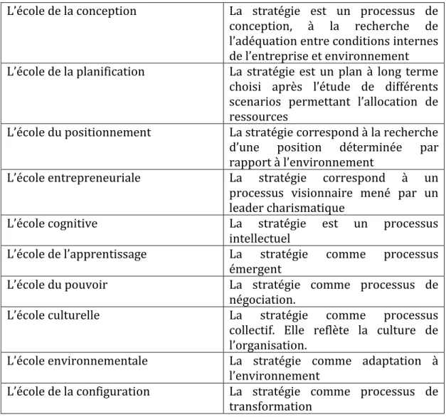 Tableau 1 : Les dix écoles de la stratégie (Mintzberg et al. 1998) 