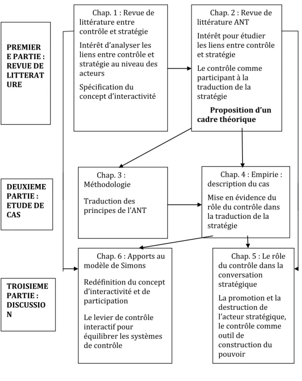 Figure 1 : Structure de la thèse 