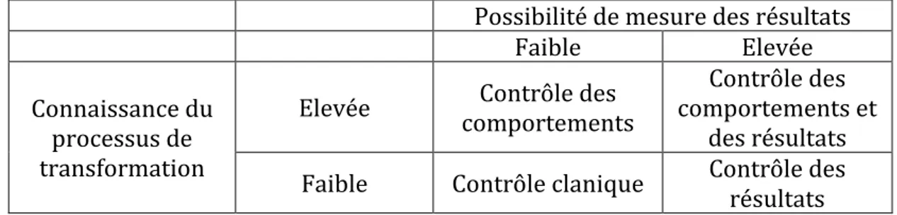 Tableau 2 : les facteurs de contingence des systèmes de contrôle  D’après Ouchi 1977, p