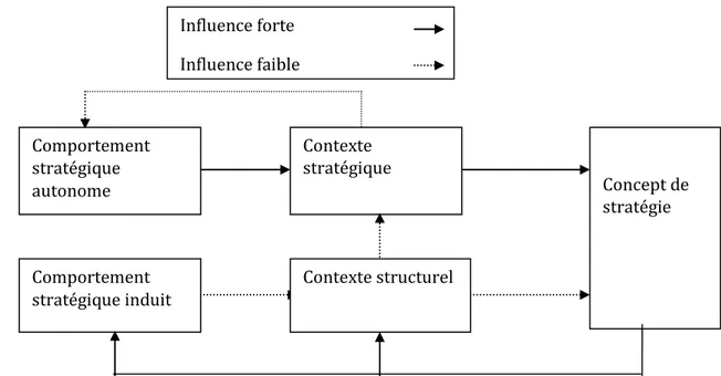 Figure 3 : Comportements stratégiques induits et autonomes  D’après Burgelman 1983 