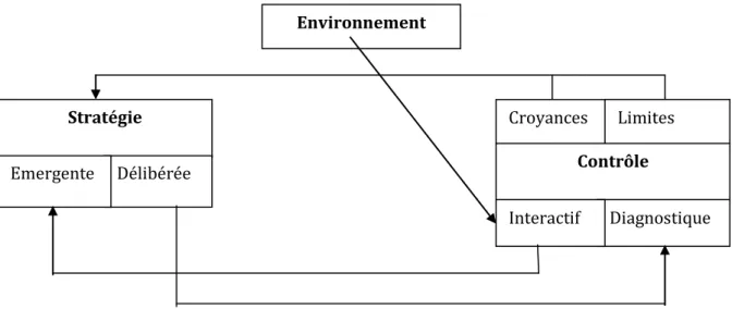 Figure 4 : Les interactions entre contrôle et stratégie d’après Simons  (1995) 