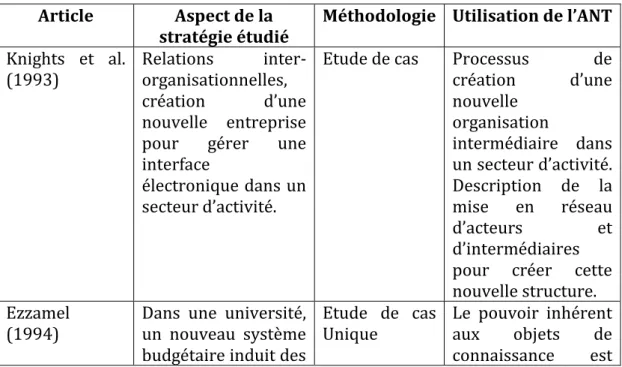 Tableau 7 : utilisation de l’ANT dans le domaine de la stratégie 