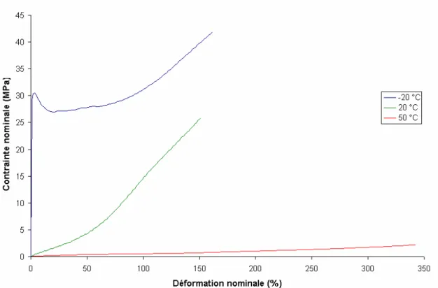 Fig. 12.  Comportement en traction du PVB selon la norme ISO 527-3 pour trois températures : -20°C, 20°C et  50°C à  500 mm/min