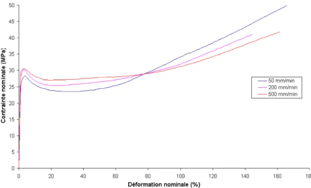 Fig. 18.  Comportement en traction du PVB selon la norme ISO 527-3 à -20 °C pour trois vitesses de  sollicitations : 50, 200 et 500 mm/min