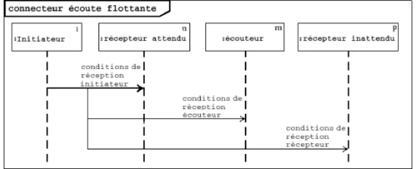 Figure 1. Connecteur d’écoute flottante