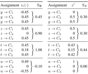 Table 4. The score obtained by the different items in the hotel categorization example using the heuristics sum-of-maring (left) and entropy (right)