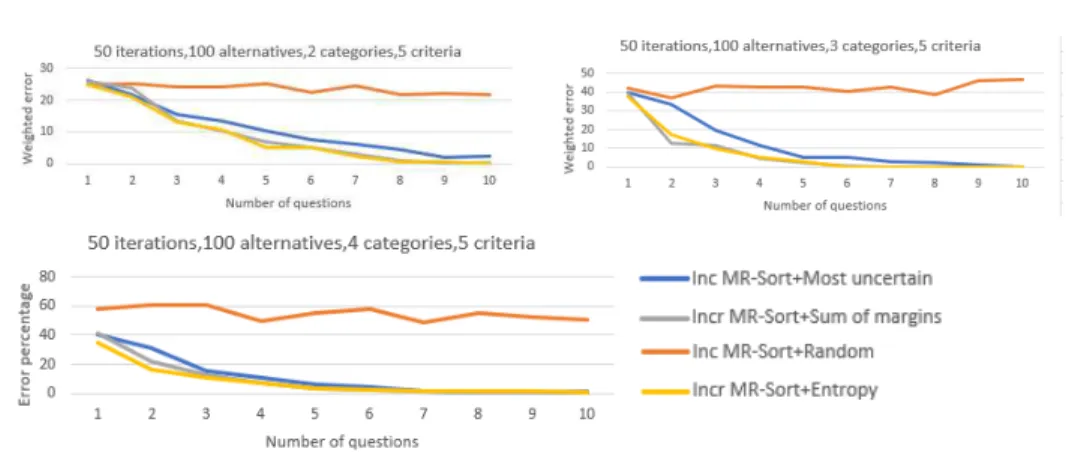 Fig. 1. AE 2 based on number of questions with m = 100, n = 5, p = 2, p = 3, p = 4,|LS| = 1