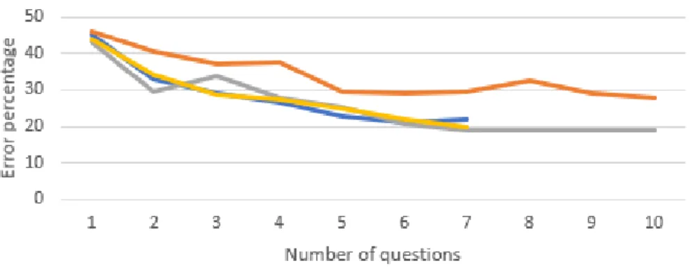 Fig. 2. AE 1 based on number of questions with m = 300, n = 6, p = 4,|LS|=1 and 50 iterations