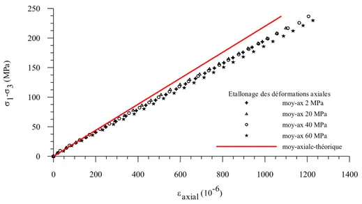 Figure II.1-8a : Erreur de mesure des capteurs axiaux par rapport à la déformation théorique d’un  échantillon d’acier 