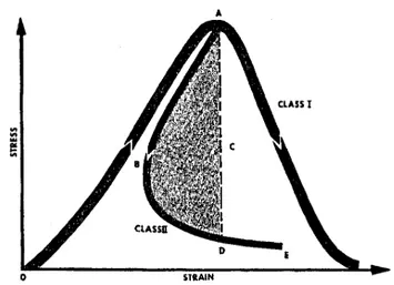 Figure II.1-9 :Comportement à la rupture d’une roche sous compression uniaxiale (Fairhurst et J.A.Hudson  1999) 