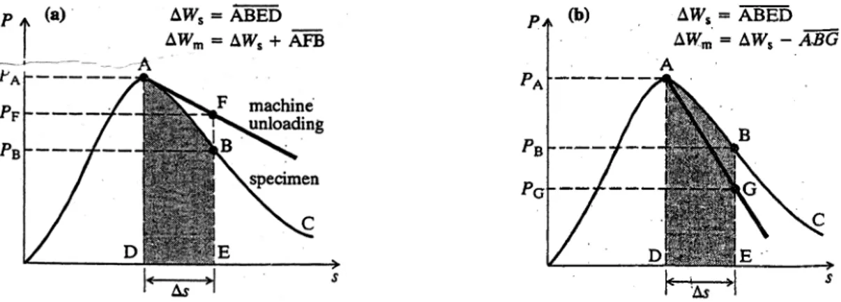 Figure II.1-11 : Rôle de la rigidité du système de chargement (Brady et Brown, 1985) 