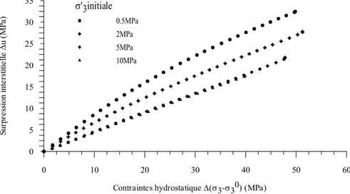 Figure II.3-6 : Variation de la pression interstitielle en fonction de la contrainte hydrostatique 