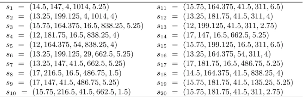 Table 1. The whole set of Pareto optimal solutions for the example MOO problem s 1 = (14.5, 147, 4, 1014, 5.25) s 11 = (15.75, 164.375, 41.5, 311, 6.5) s 2 = (13.25, 199.125, 4, 1014, 4) s 12 = (13.25, 181.75, 41.5, 311, 4) s 3 = (15.75, 164.375, 16.5, 838