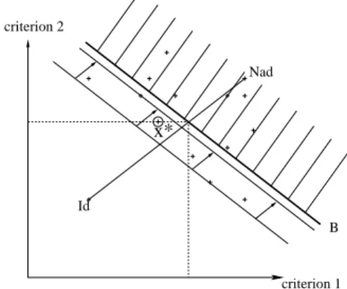 Fig. 3. Generation of the best compromise solution the algorithm idea on a bicriteria problem
