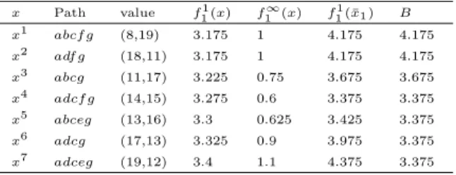 Table 2. Ordered generation of solutions x Path value f 1 1 (x) f ∞1 (x) f 11 (¯x 1 ) B x 1 abcf g (8,19) 3.175 1 4.175 4.175 x 2 adf g (18,11) 3.175 1 4.175 4.175 x 3 abcg (11,17) 3.225 0.75 3.675 3.675 x 4 adcf g (14,15) 3.275 0.6 3.375 3.375 x 5 abceg (