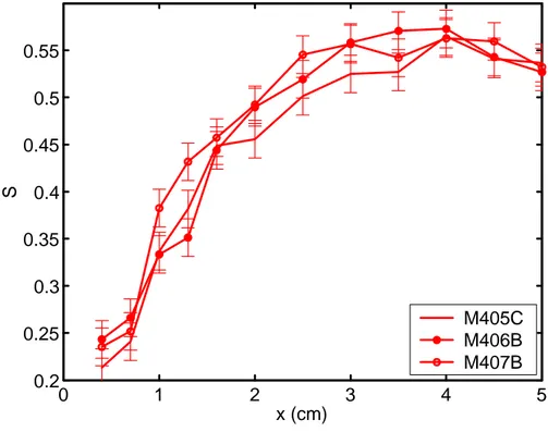 Fig. 3.8 — Profils de taux de saturation S gammamétriques pour trois éprouvettes de béton M 40 (prétraitement S1).