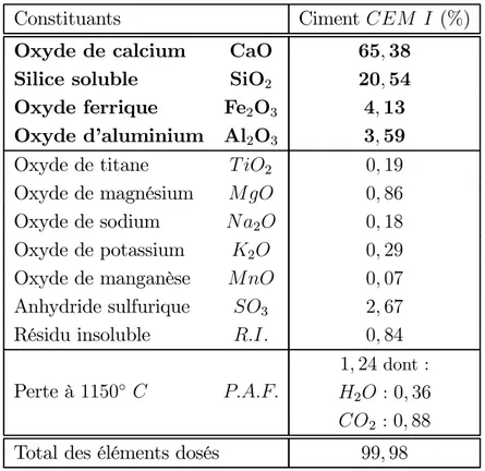 Tab. 2.1 — Composition chimique du ciment Portland utilisé : CEM I 52, 5 P M ES CP 2 .