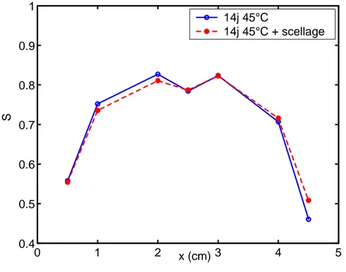 Fig. 2.6 — Profils de taux de saturation S pour le béton B20 avant et après scellage [Thiery, 2000].