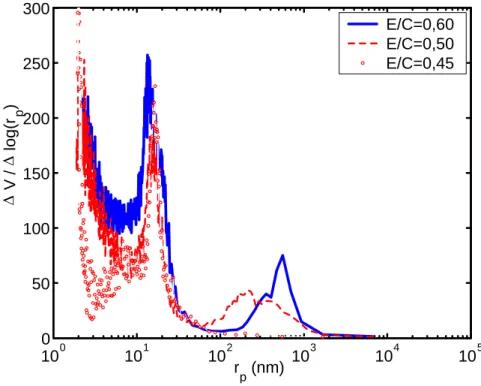 Fig. 2.11 — Distributions des tailles de pores des pâtes de ciment de E/C égal à 0, 60, 0, 50 et 0, 45 (après 1 an et demi de cure endogène).