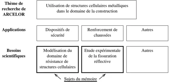 Fig. 1: Pr´esentation du contexte industriel de la th`ese