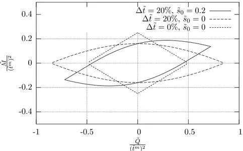 Figure 1.9. Strength domain of the beam in the plane ˜ N = 0 for three (∆˜t, ˜ s 0 )