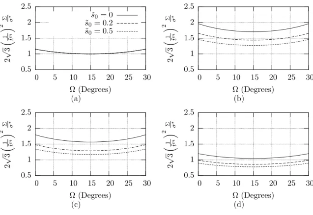 Figure 1.11. Dependence of the deviatoric yield strength Σ upon the inclination Ω of principal