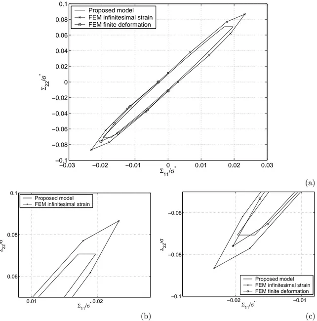 Figure 1.17. (a) Numerical validation of the ultimate yield surface for anisotropic 2D cellu-
