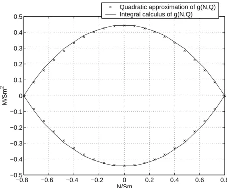 Figure 2.6. Quadratic approximation of the strength domain of the beam in the ˜ Q = 0 plane for