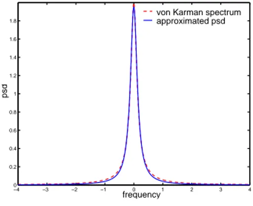 Fig. 3.1 – spectre de von Karman et approximation sous forme de fraction rationnelle